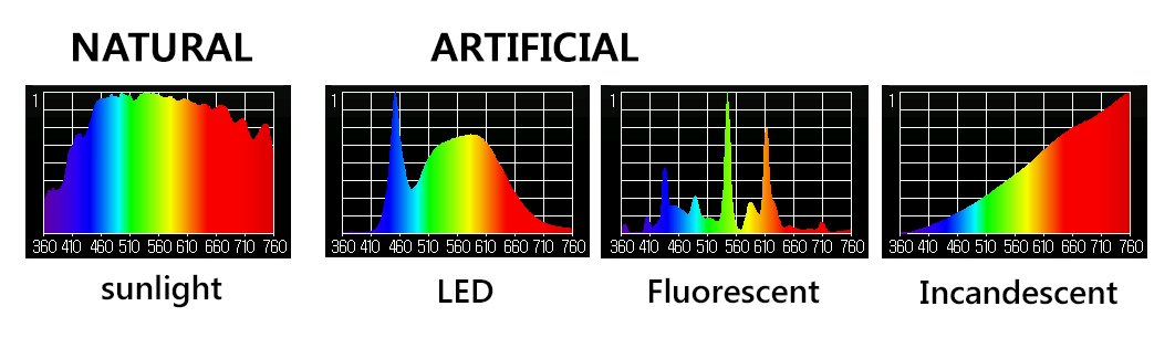 RogerSeheult's tweet image. 🚨🚨🚨In 2007 Congress passed a law that banned all bulbs under 45 lumens/watt (an incandescent bulb is 15 lumens/watt). The Department of Energy in 2022 made the final rule to go into effect in 2023 (which it did). In 2024 a new rule passed which will go into effect in 2028…