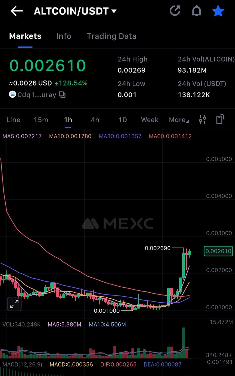 mohsinmunir1996's tweet photo. Just look at the this $ALT chart. It looked prime now. Snipers and baad factors are out now. Just pure community driven, very limited supply. Available on Mexc with following address. With market cap under million. 
Cdq1WR1d4i2hMrqKUWgZeUbRpkhamGHSvm1f6ATpuray https://t.co/jUiRyry5dX