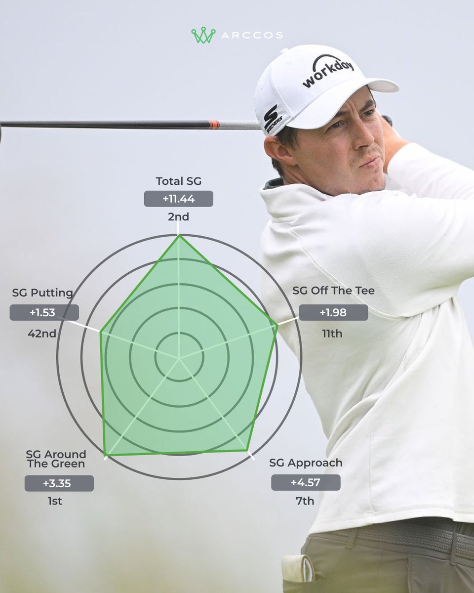 Matt Fitzpatrick's Strokes Gained for the tournament so far is... 🔥!

2nd in overall Strokes Gained with +11.44 for the tournament 💪 And 1st around the green against the field!

Want to get strokes gained data and see where you might be playing like a pro or where you could use