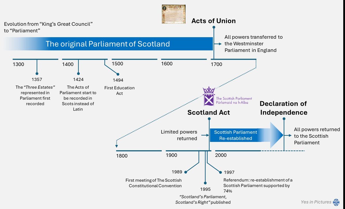 YesTweeddale's tweet image. After 700 years, Scotland's Parliament still has a central role in the path to re-establishing Independence and beyond...