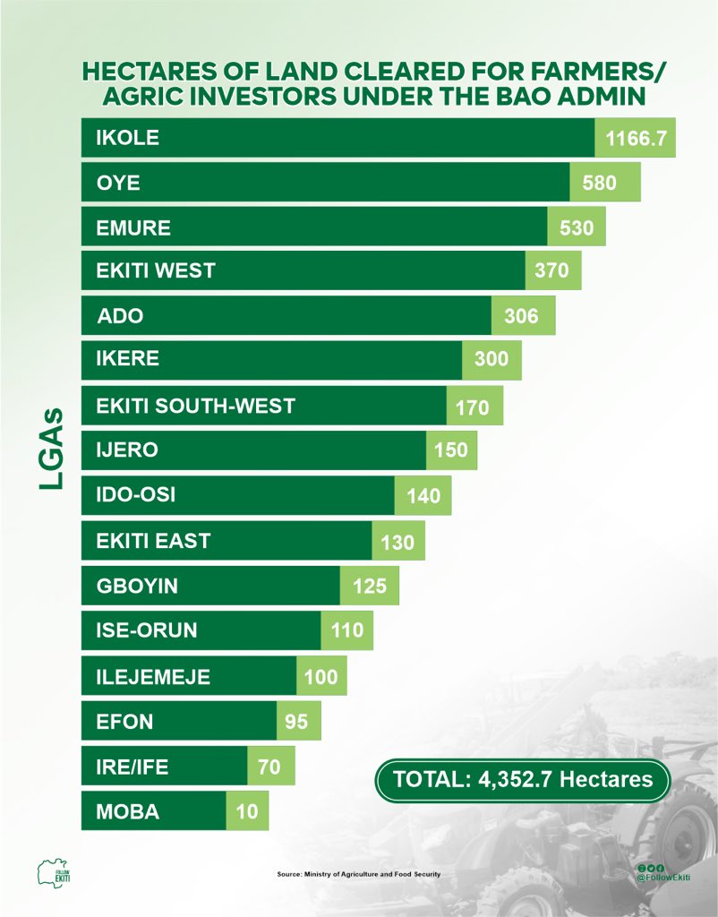 UPDATED:

The BAO administration has cleared 4,352.7 hectares for farmers and agricultural investors across Ekiti State. 

Ikole and Oye LGAs, part of the Special Agro-Processing Zone (SAPZ), recording the highest coverage.
