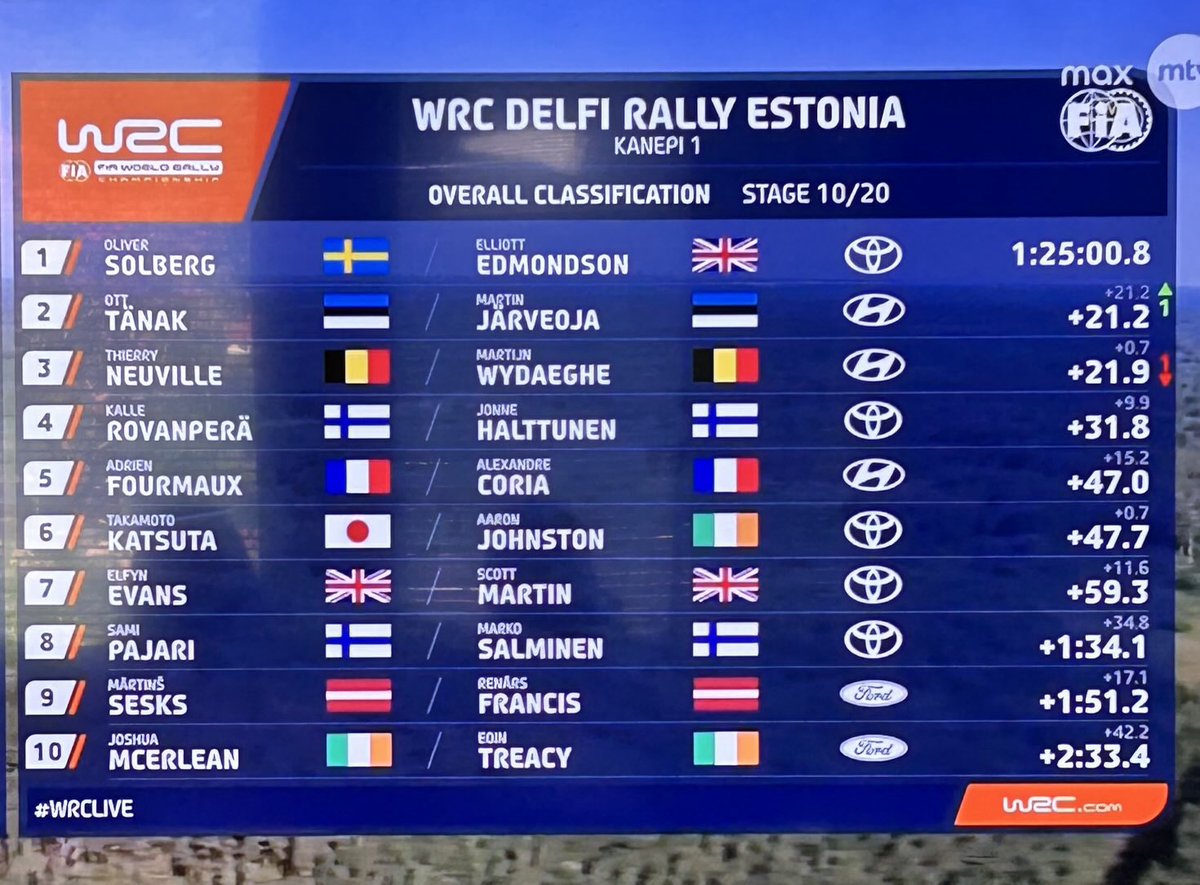 AnssiKuivinen's tweet image. Halfway SS10/20 #mmralli #RallyEstonia #Solberg dominate!! #WRC