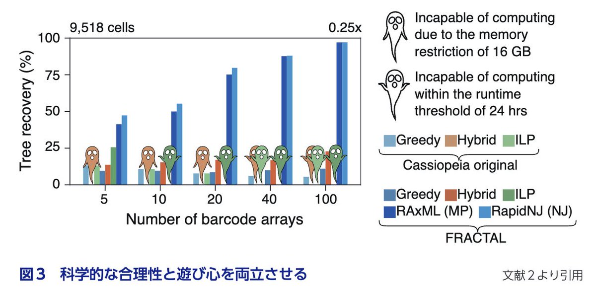 #アカデミアの泳ぎ方 <a href="/Yodosha_EM/">羊土社 実験医学</a> 図の作り方（後編）が出版になりました。今回はレベル2: できれば達成して欲しいこと、レベル3: 図にそっと加えるとよい工夫（玄人技）です。次回からは論文の書き方です。また前編が無料公開になる予定だそうです。yodosha.co.jp/jikkenigaku/ar…