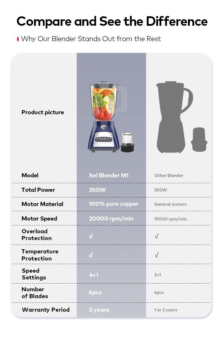 excellentshopug's tweet image. Blend Better with itel
The new itel blender is here to power your kitchen:
✅ Powerful motor
✅ Sharp stainless blades
✅ Easy to clean
✅ Sleek design & affordable
Make smoothies, juice, and sauces in seconds
📞 Order now: 0773388990
📍Available at Excellent Shop UG