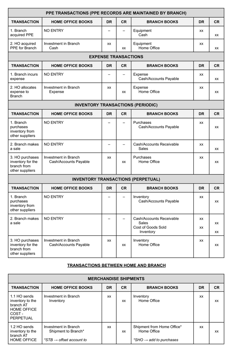 attyengenecpa's tweet photo. [AFAR] Summary of Proforma JEs for HOBA

Made this during undergrad (kaya ang panget ng formatting and color lmao super depressing) and tbh hindi ko pa sya naaaral ulit 😆 Pls lmk if there are any errors so I can rectify accordingly 💗

(1/2) https://t.co/GzukNREUSD