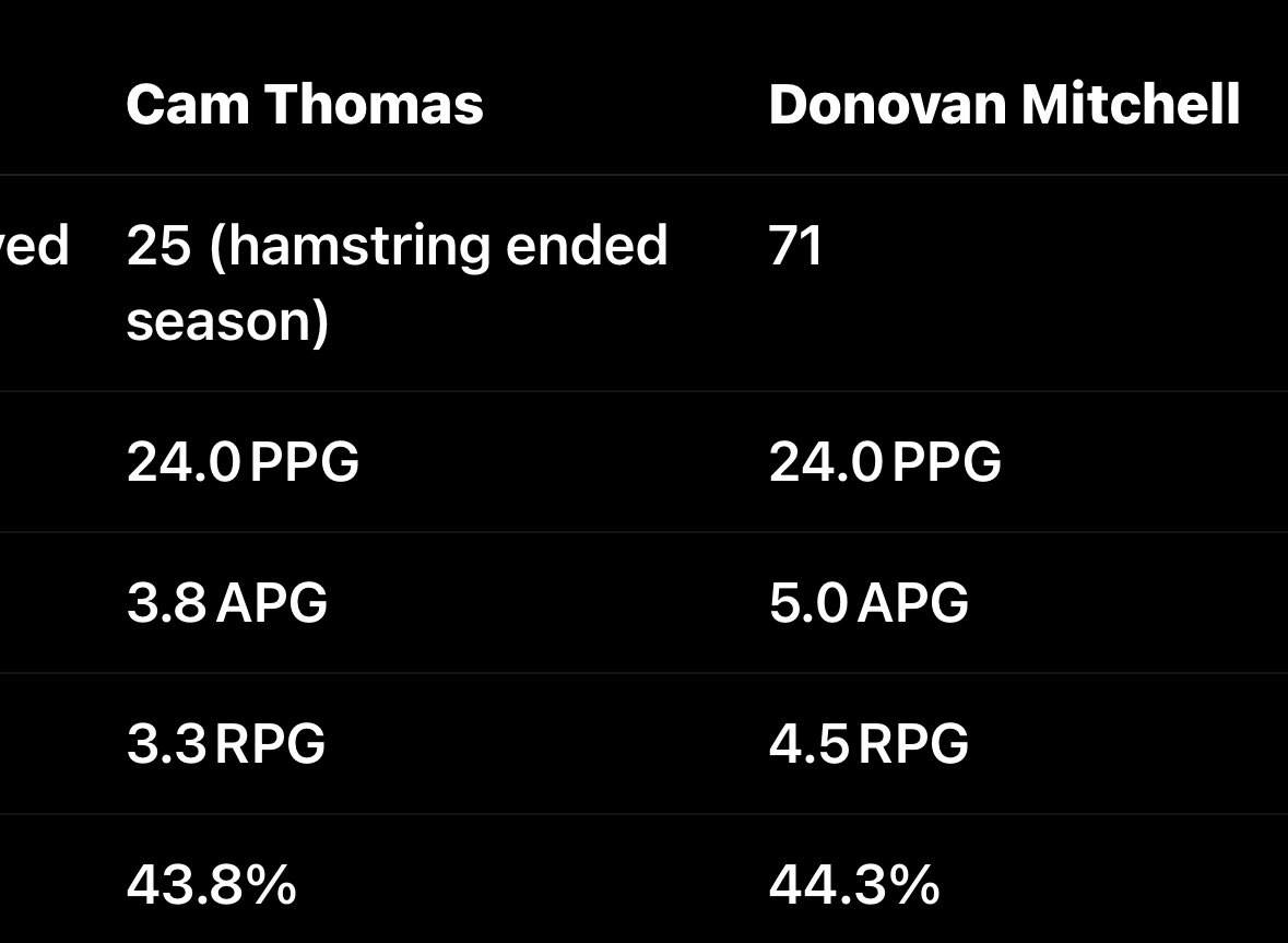 A_Dill856's tweet photo. @24_camthomas @ZachLowe_NBA Cam Thomas is legit bro.. yall just be saying anything https://t.co/3oqyWeqm1H