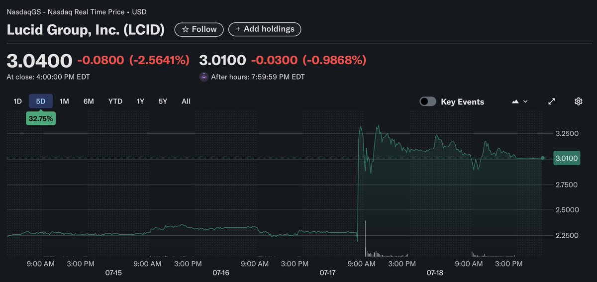 RodolfoYoshii's tweet image. Exactly one week ago:
Lucid, Nuro, and Uber announced a partnership on a next-generation autonomous robotaxi program.
A coordinated press release sent $LCID shares soaring—up over 40% at one point during the day.
In contrast, $UBER saw a clear step down, potentially signaling…