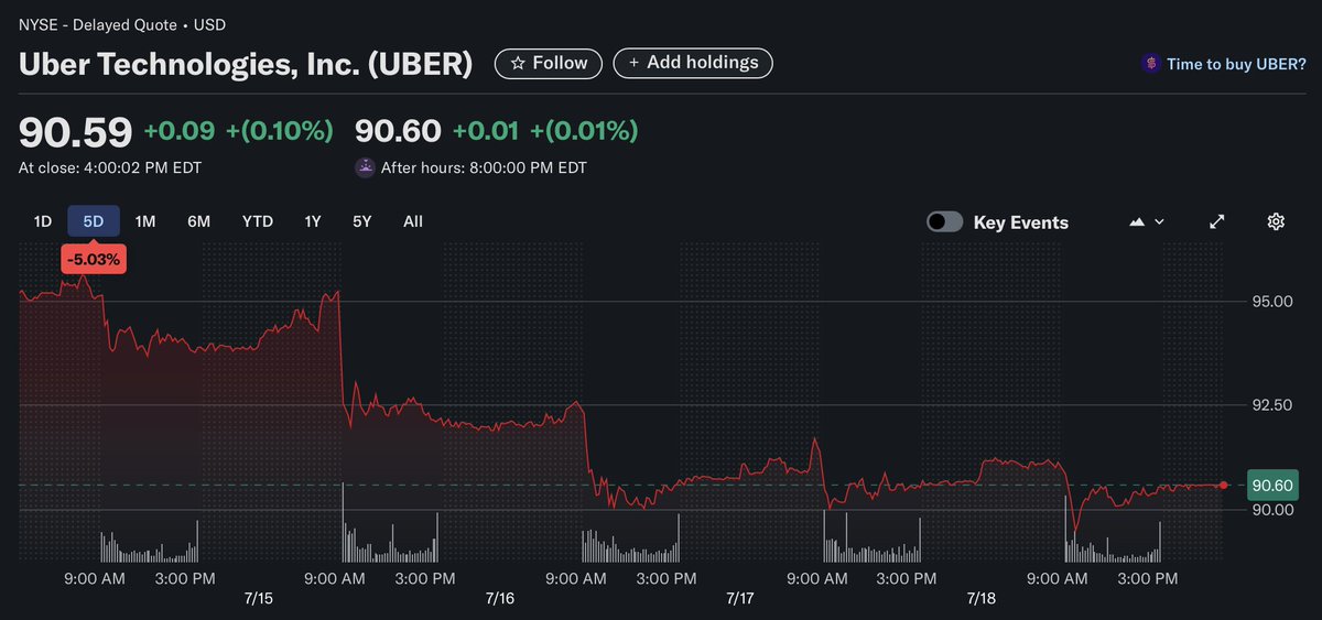 RodolfoYoshii's tweet image. Exactly one week ago:
Lucid, Nuro, and Uber announced a partnership on a next-generation autonomous robotaxi program.
A coordinated press release sent $LCID shares soaring—up over 40% at one point during the day.
In contrast, $UBER saw a clear step down, potentially signaling…