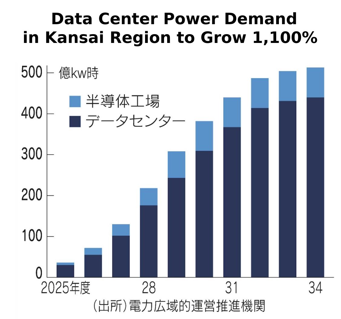SStapczynski's tweet image. Japan’s move to build a new nuclear reactor to feed the AI boom
☢️ 🤖
👉 Kansai Electric is looking to nuclear to meet rapidly rising power requirements and reduce emissions, the Nikkei says
⚠️ Power demand from data centers in Kansai region to grown 1,100% (!!) by 2030