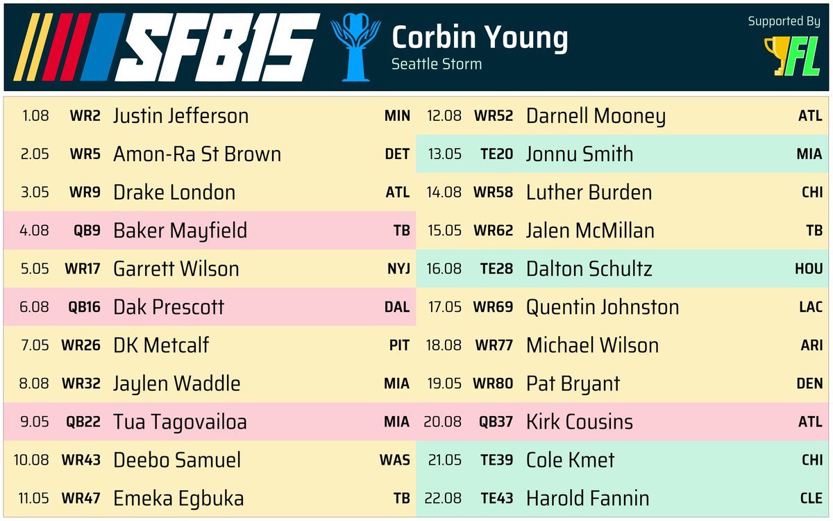 corbin_young21's tweet image. Final #SFB15 team. Hope I don’t have to play any running backs. #ZeroRB

I asked the league chat if I should take a running back in Round 22, but they say nah 😂