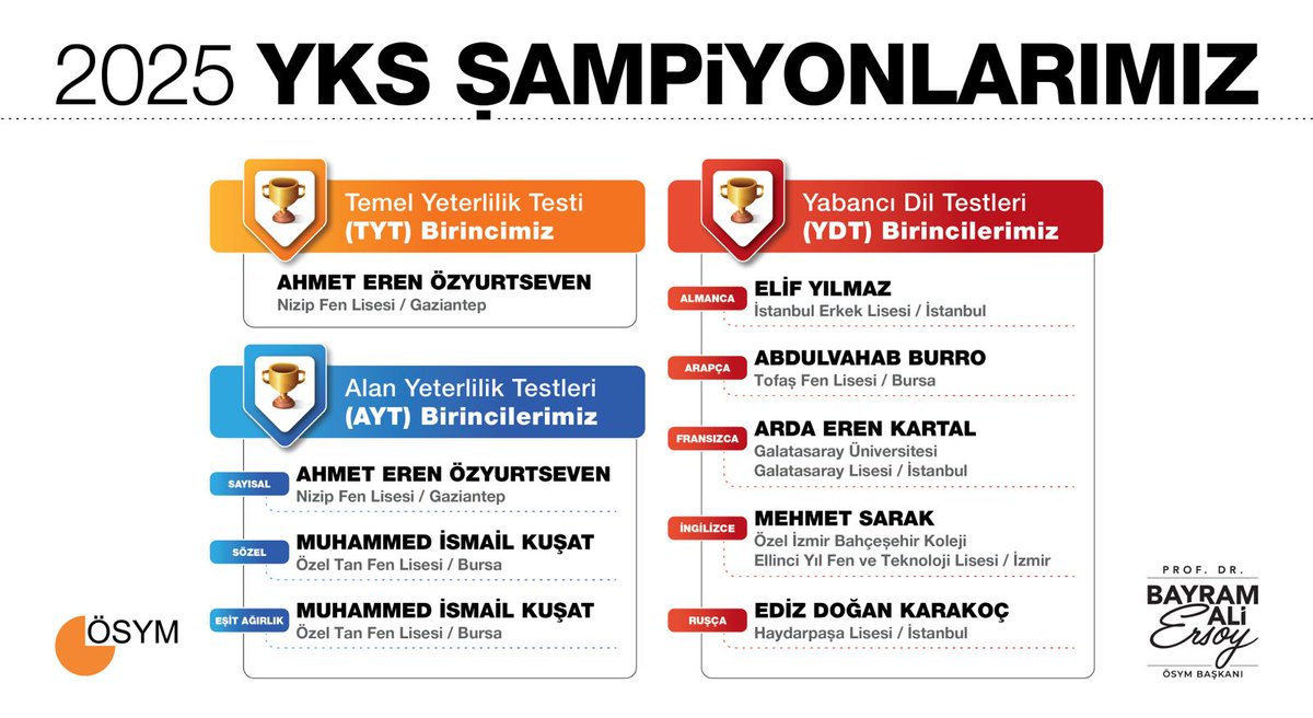 Kıymetli adaylar, Yükseköğretim Kurumları Sınavı(YKS) sonuçları açıklandı. Sınav sonuçlarına ykssonuc.osym.gov.tr adresi üzerinden erişebilirsiniz. Tercih işlemleri, 30 Temmuz-11 Ağustos tarihleri arasında gerçekleştirilecek. Sonuçların herkes için hayırlı olmasını diliyorum.