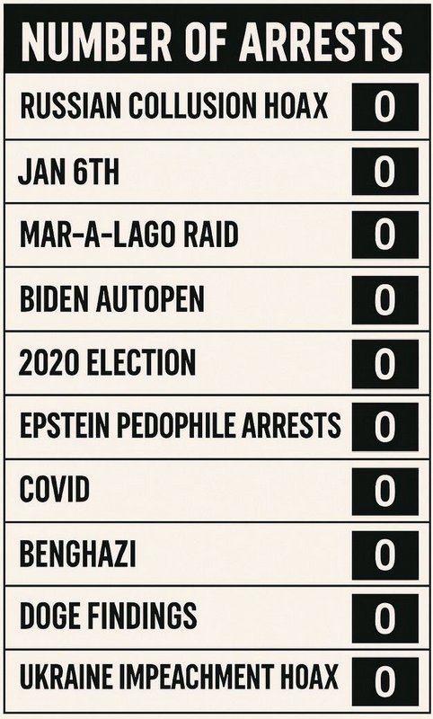 TheReportX's tweet image. Trump administration's record on the issues they ran the election on!