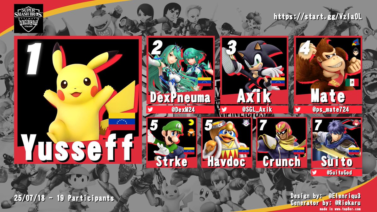 Felicidades al top 8 del torneo!
Resultados:
🥇 Yusseff
🥈 <a href="/DexM24/">SMB|Dex🐾</a>
🥉 @SGL_Axik
🏅 <a href="/ps_mate724/">Martin</a>
🏅 Strke
🏅 Havdoc
🏅 Crunch
🏅 <a href="/SuitoGod/">SuitoGod</a>