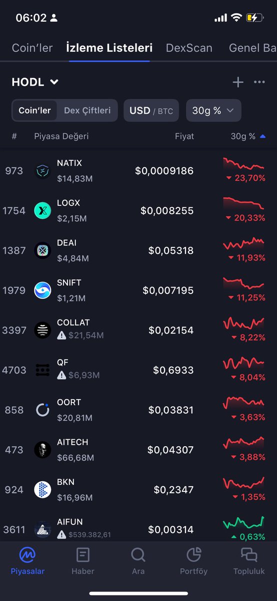 Son 1 aydaki portföyün en kötü performans gösterenleri

Logx ve deai hariç diğerleri korkutmuyor.. hatta onlar zaten önden yükselmişti. Ama şu logx artık patlamalı..