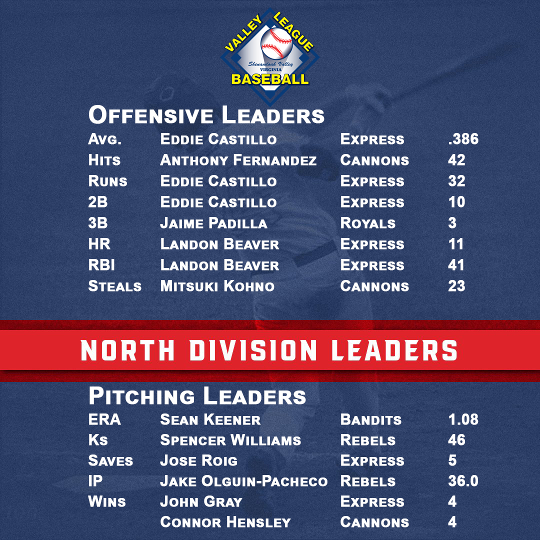North Division washed out on Friday. Here's a look at the North Division statistical leaders.