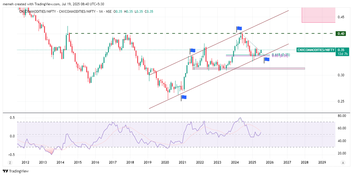 mohak_ailani's tweet photo. #CNXCommodities to #Nifty ratio chart --

Channel bottom 🫡
Head-Shoulders Pattern 🫡 https://t.co/2ZUdtNjWuP