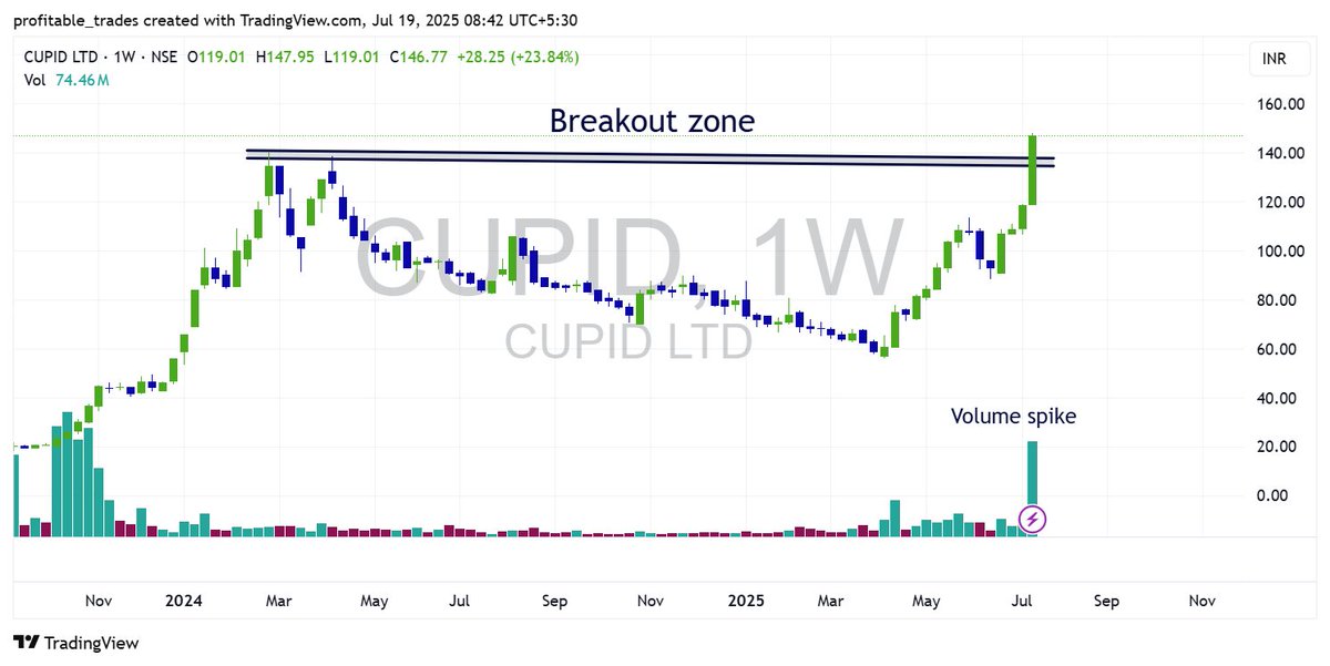 profits_trade's tweet image. #BreakoutStocks #BreakoutStock #stockstowatch #StocksInFocus #StocksToTrade #trading #StocksToBuy #stocktotrackList #StockMarket #stockmarketsindia #MultiBagger
#CUPID - Weekly breakout