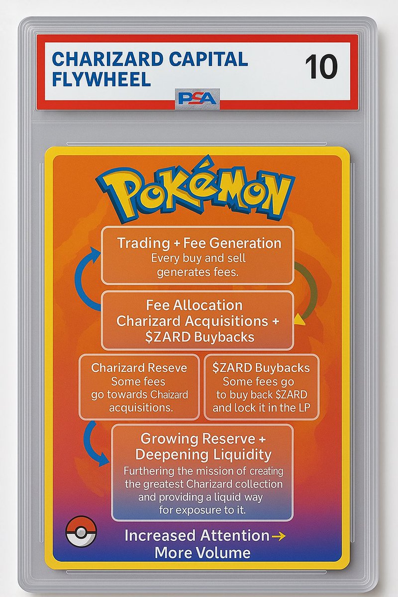 binktobank's tweet image. cto $ZARD and send it to billions

@ZardCapital gives on-chain liquid exposure to PSA graded Charizard slabs with a flywheel attached

we chose to launch on pump

now you can choose to support builders on pump

Long the Lizard!

EebvSxfGbjyHMJ2bu1jhtNidbhVbQJtcg9y561Kipump