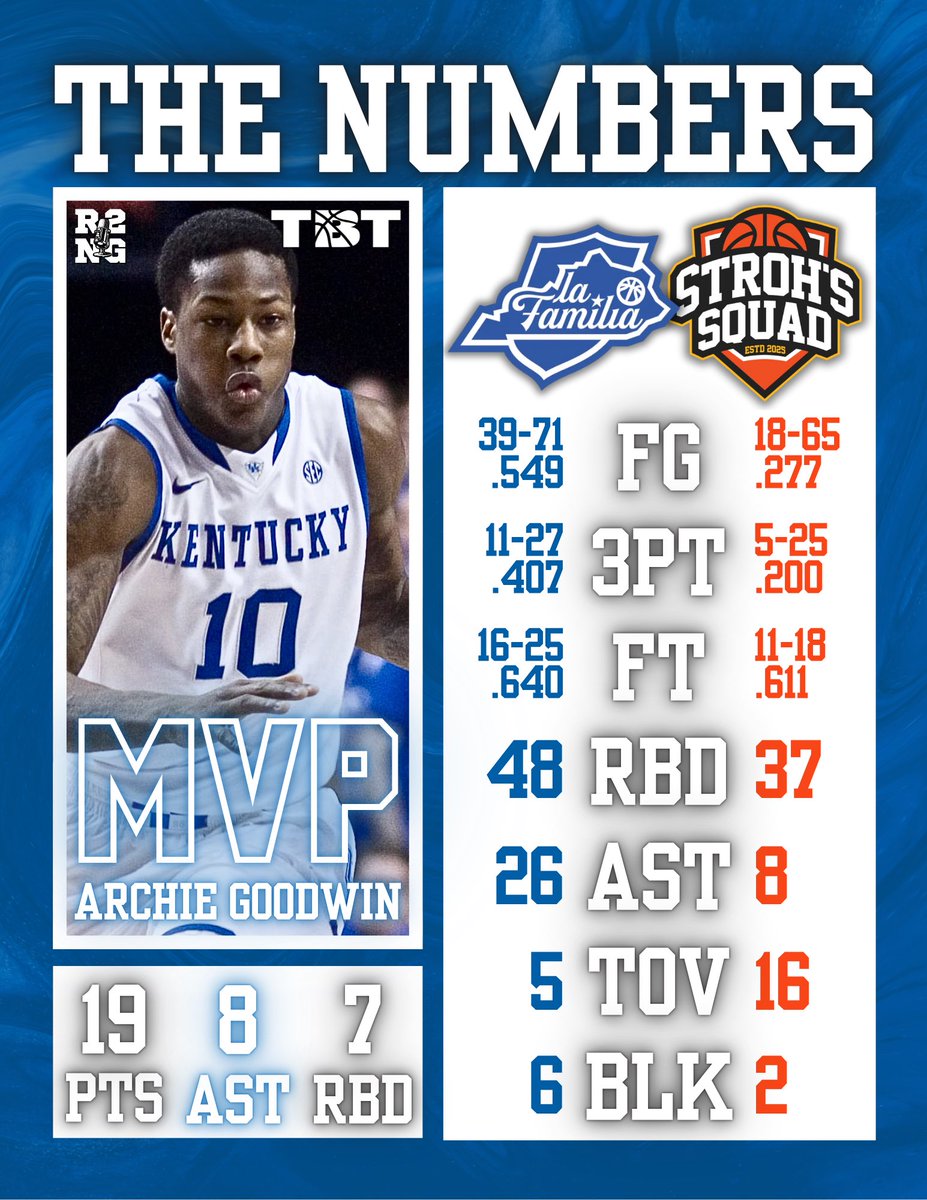 RuppToNoGood's tweet image. What a DOMINANT performance by La Familia!
The Kentucky alumni will take on War Ready (Auburn alumni) on Sunday afternoon!