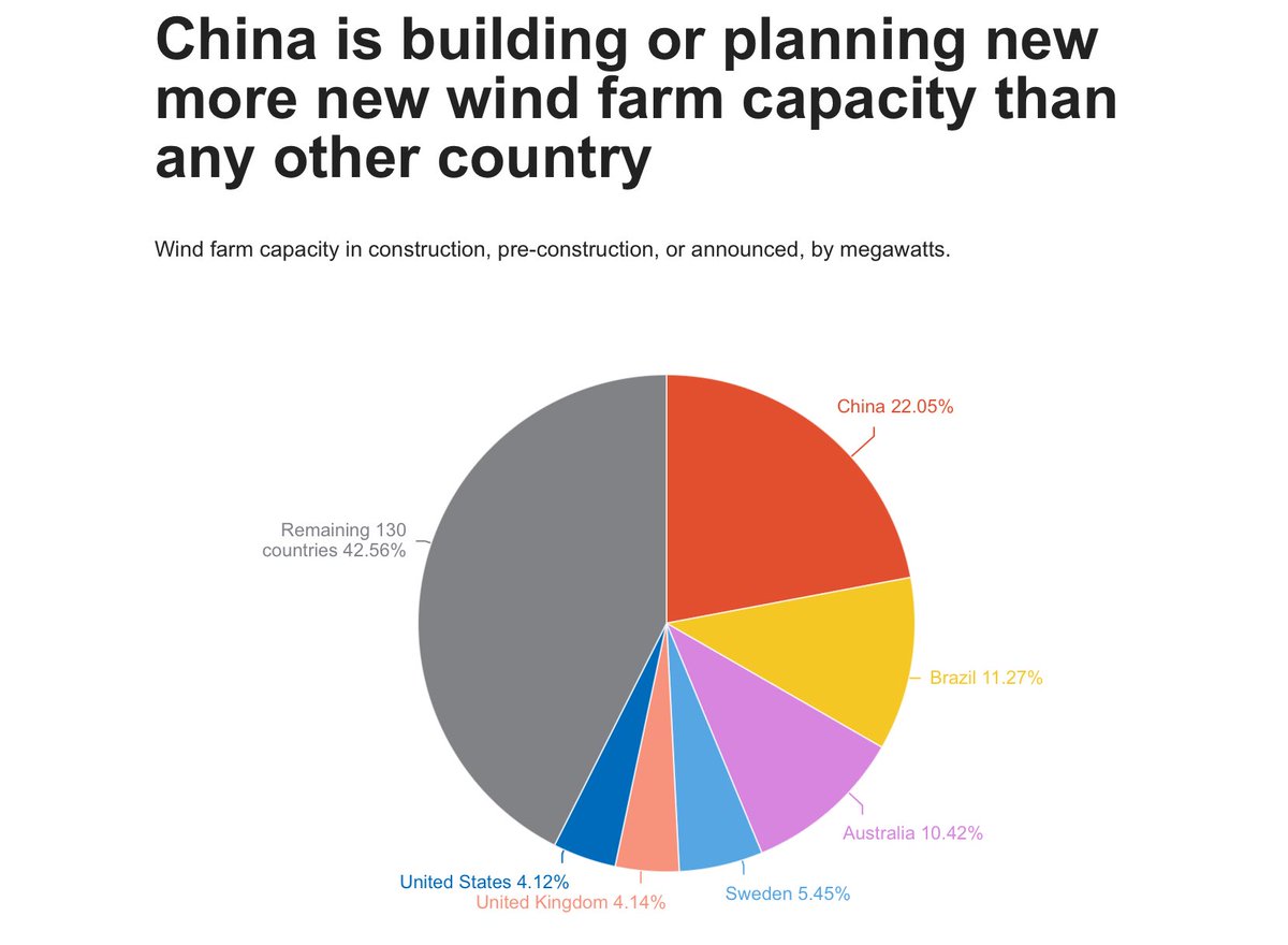JimGBoyle's tweet image. Trump claimed that China has very little power generated by wind farms. He made this claim after Trump’s BBB killed billions of $ in the development of wind power. As usual Trump lied, China has 4X the amount of wind power when compared to the U.S.
politifact.com/factchecks/202…