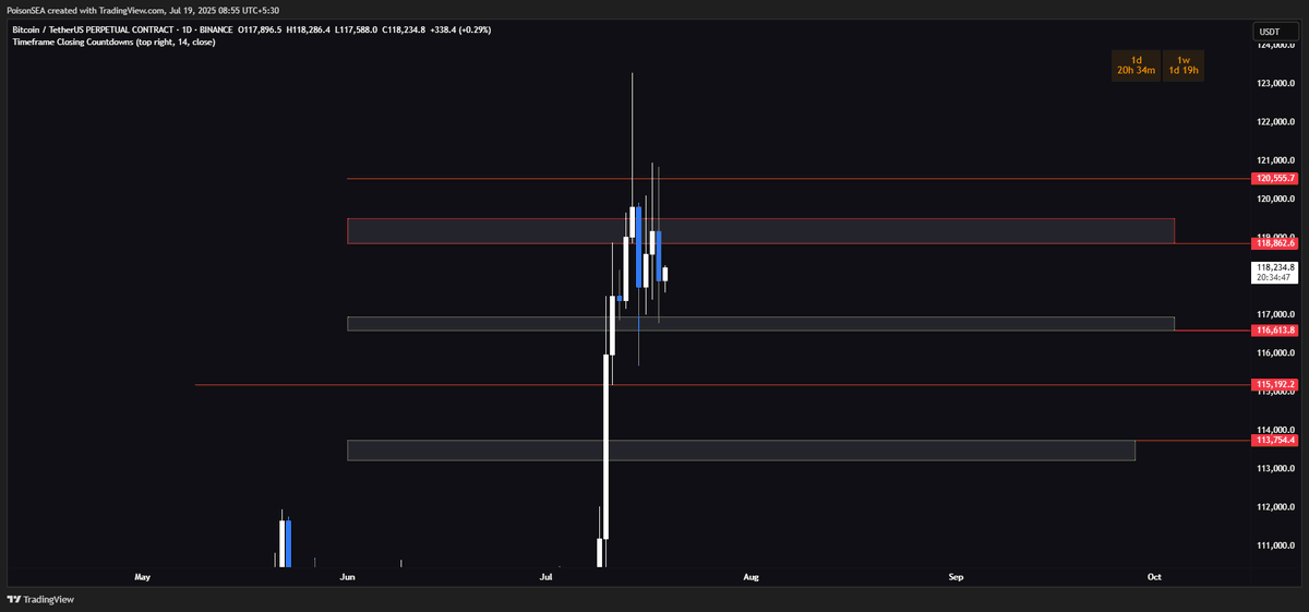We want $BTC to hold above 116613ish on the Daily, and have closes above 120555ish for potentially making ATH. If we lose this current range, next big spot bid zone would be 113754ish.