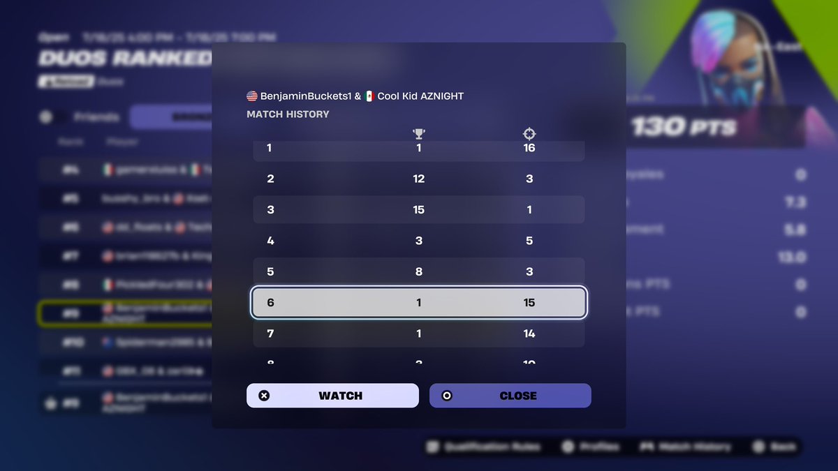 9th in nac duos reload rank cup

🔒Lock in for next week