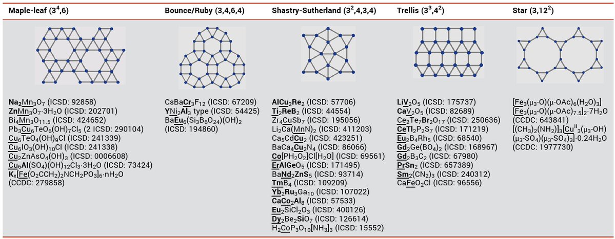 The_InnovationJ's tweet image. New in @The_InnovationJ! Magnetic compounds with exotic Archimedean lattices.
In this study, Guo et al. point out that more lattice types can be considered geometrically frustrated since a single triangular motif is sufficient to introduce geometrical frustration. Read more…