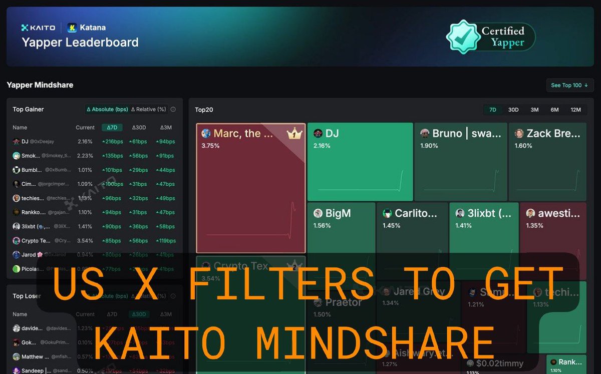 Anotherkeshi12's tweet image. i always follow smart people, and one of them is @Caben_nft i read his article about mindshare and learned how x filters can help you get it
the 3 most important things i learned and now use:
1. every project has its own specific "keywords."
2. the algorithm doesn’t care…