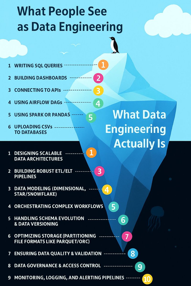 parmardarshil07's tweet image. 📉 Data Engineering is misunderstood even in 2025.

Startups still think they don’t need Data Engineers.

Until they’re drowning in messy dashboards, missing reports, broken pipelines, and paying 10x in Snowflake bills 🫠

Let’s be clear:
❌ Data Engineering is not just writing…