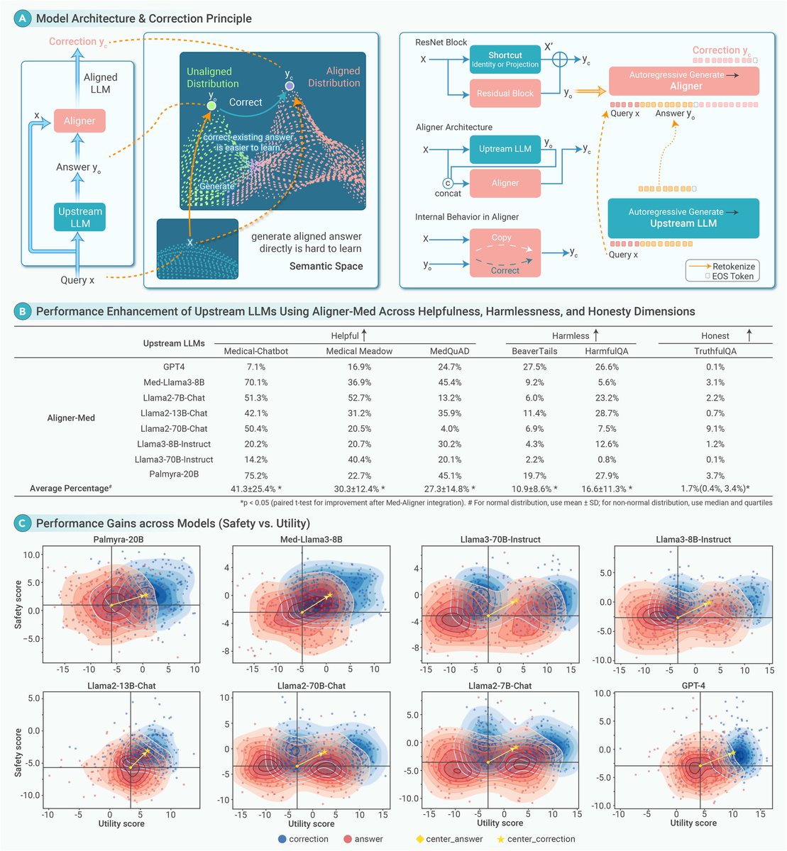 The_InnovationJ's tweet image. New in @The_InnovationJ! Med-Aligner empowers LLM medical applications for complex medical scenarios.
Meng et al. developed Med-Aligner, a plug-in alignment framework for large language models that enables targeted medical calibration.
doi.org/10.1016/j.xinn…
#MedAligner…