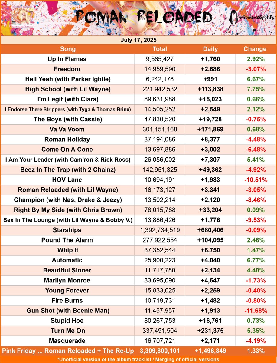 RomanZSpotify's tweet image. "Pink Friday...Roman Reloaded + The Re-Up" by Nicki Minaj received 1,496,849 streams yesterday, up 1.33%.
—"High School" had the biggest gain, up 7.75%!