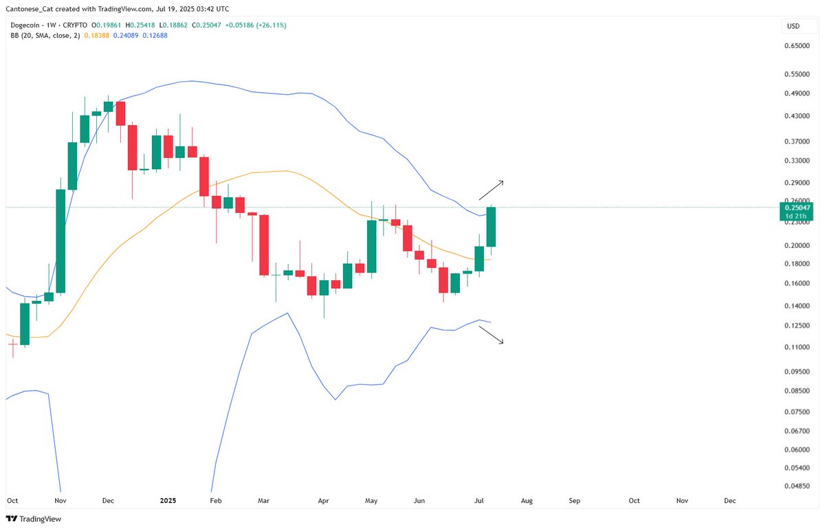 I'm starting to see that the $DOGE weekly Bollinger band is done squeezing and is starting to expand, with price wanting to impulsively move to the upside.