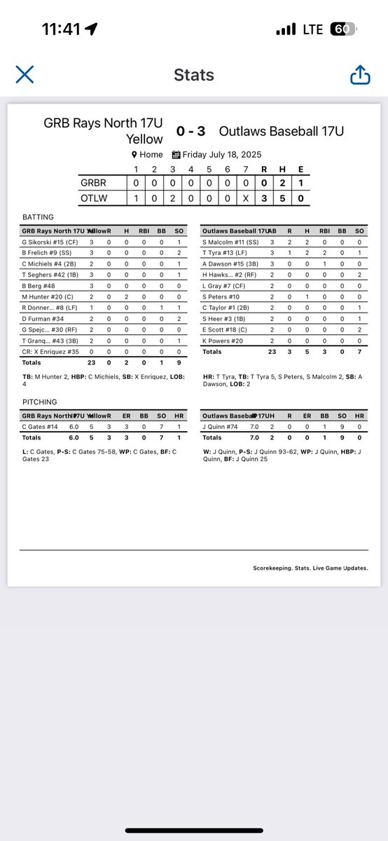 17u Laws advance to 2-0 at #PBRatTheRock behind a dominant outing from <a href="/JarekQuinn74/">Jarek Quinn</a> he went 
7IP 2H 1BB 9K
<a href="/SimonMalcolm11/">Simon Malcolm</a> 2-3 2R
<a href="/TrumanTyra/">Truman Tyra</a> 2-3 💣 2RBI
<a href="/SamPeters10_/">Sam Peters</a> 1-2