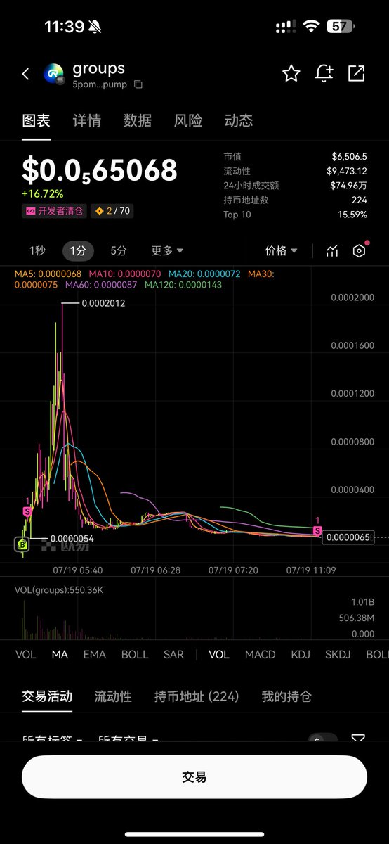 凌晨5点跟到一个200倍大金狗，高点没卖
睡着了，没看到😂，错过了
刚卖了只出来了2倍，可恶，要设置下止策略了，人工盯不过来 $groups