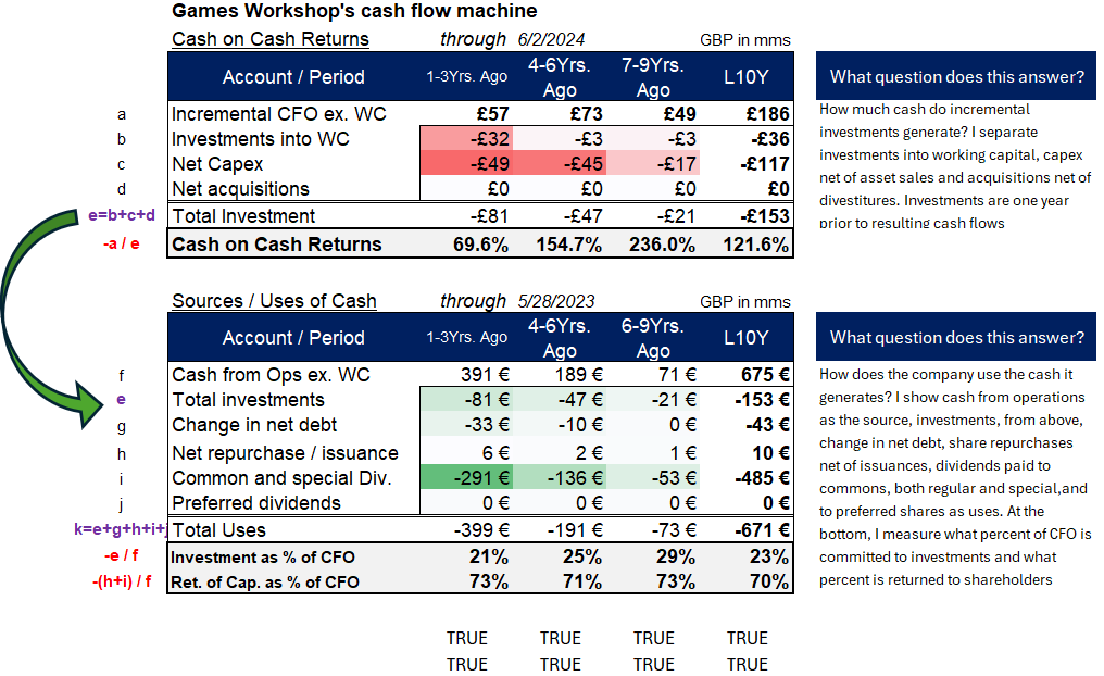 bizalmanac's tweet image. Games Workshop:
$190mm in incremental cash earnings from $153 in investments, mostly capex, some WC, no acq. L10Yrs. ➡️122% cash-on-cash returns 💪
Capital allocation is correct, dividending out majority of earnings,
Current div. yield of 3.1%, P / LTM E of 31x
$GAW.L