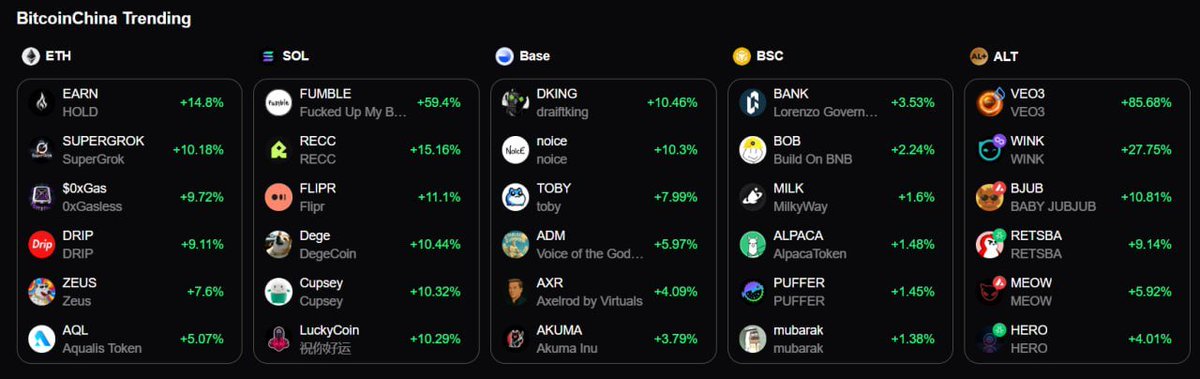 BitcoinChina_'s tweet image. BitcoinChinaTrending Today's top five popular currencies that influence the best transactions on BitcoinChina (Bitcoinchina.io)!
#SUPERGROK - @supergrok_X
$FLIPR - @fliprbot
$noice - @noicedotso
$MILK - @milky_way_zone
$BJUB - @BabyJubJub_
Source: @Bitcoinchina_