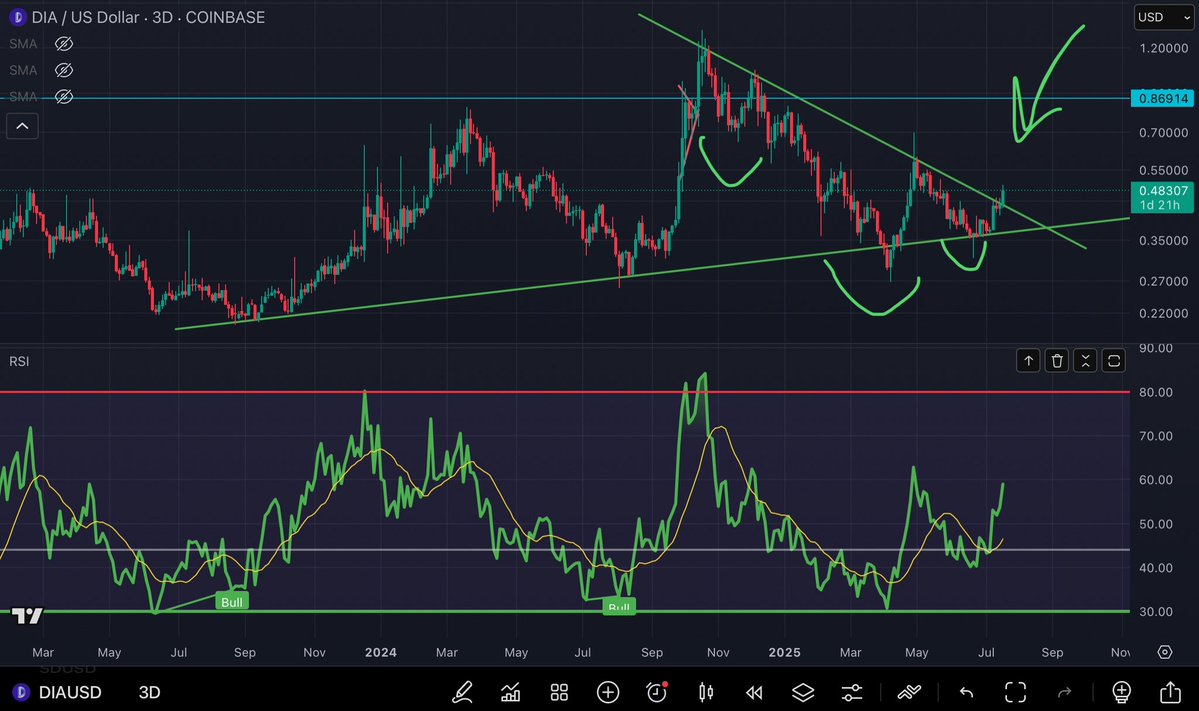 TCryptus's tweet image. And $DIA comes busting out of the gates.