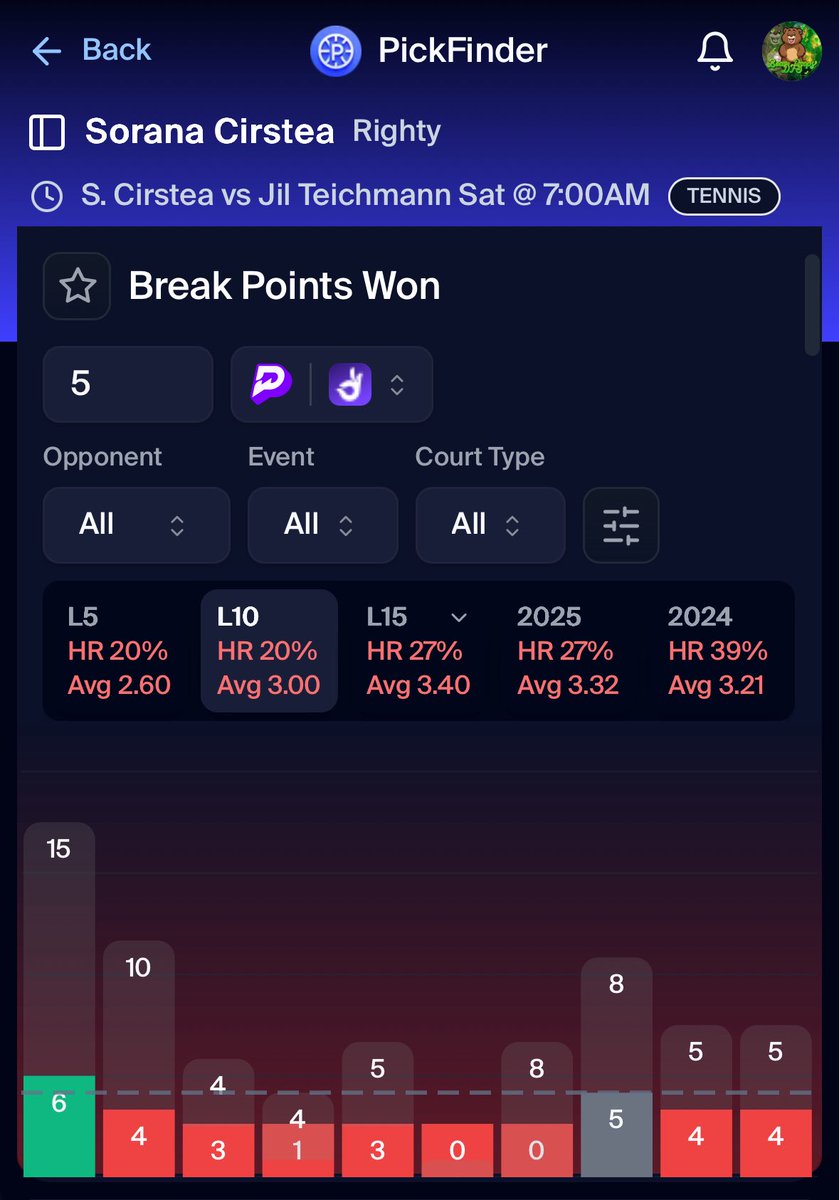 bearpropsdfs's tweet image. Better late than never 🙏

S. Cirstea U 5 Break Points Won 🎾

📝 3 straight losses to Jil although awhile ago but she also doesn’t clear this line very often. Biggest risk is this probably goes 3 sets! She’s averaging 3 BP in her L10 matches and 4 BP on clay in 2025. We will…