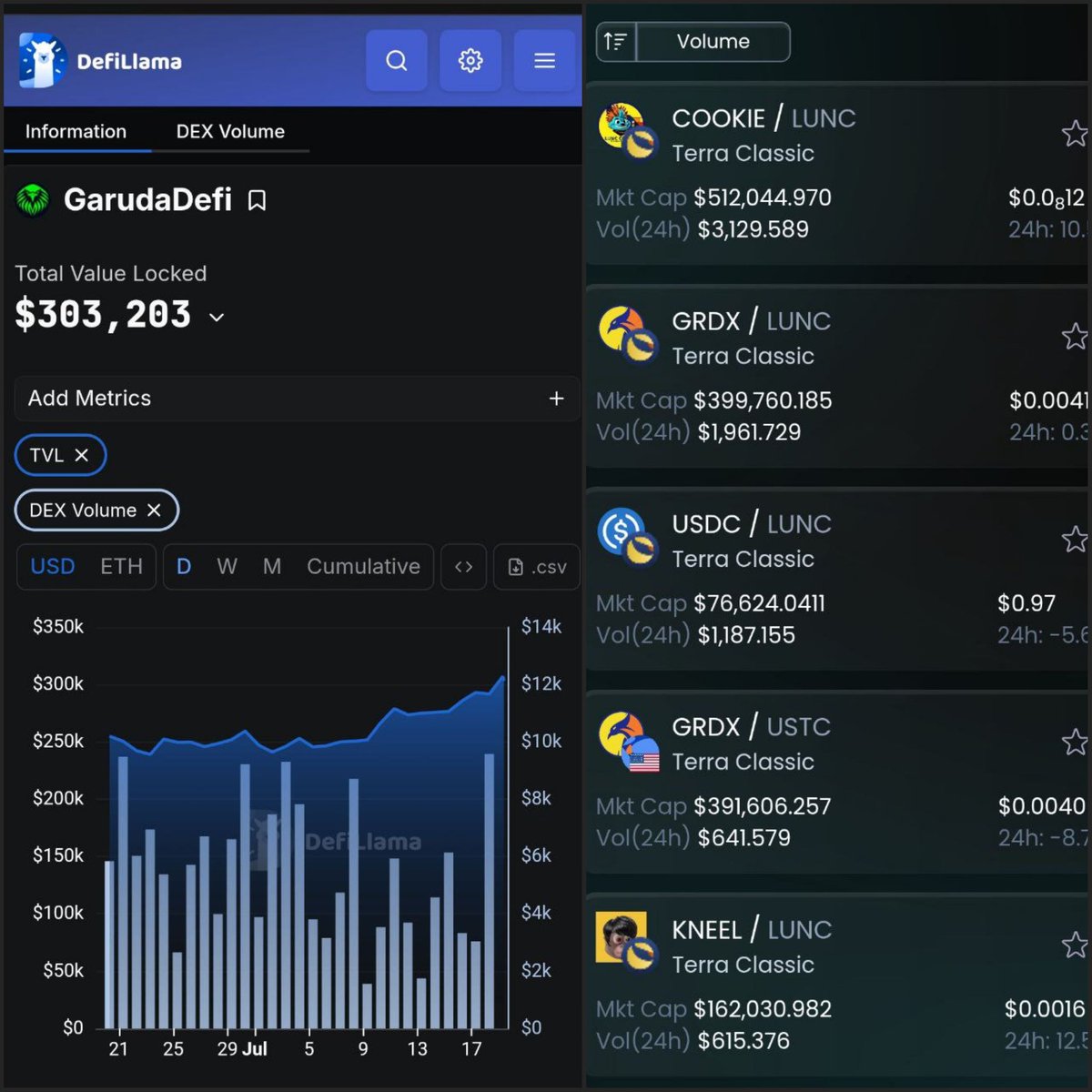 GarudaUniverse's tweet image. 🛠️ L2 is growing strong on #LUNC!
@garuda_defi climbing the charts on DeFiLlama