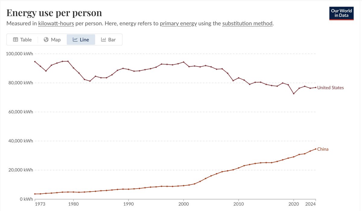 mpalank101's tweet image. Great listen from @rmcentush, @davidu and @espricewright on the the energy challenges and opportunities in the US. Crazy that US per capita energy usage peaked in 1973 while China's has grown by more than 10x.
open.spotify.com/episode/1sebTn…