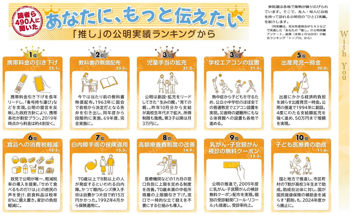 【公明党の実績ランキング📢】

これまで公明党は、たくさんの実績を積み上げてきました💪

結党以来、「一人の声」にしっかりと耳を傾け、寄り添い、そして地道に政策を前に進めてきました✨

ここでは紹介しきれないほどの実績が数多くあります☘️