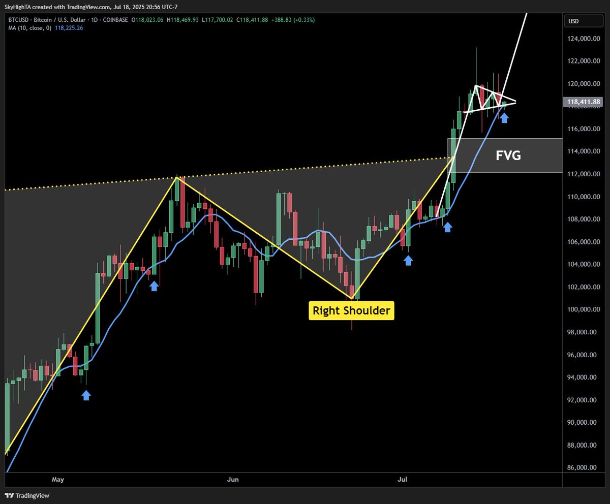SuperBitcoinBro's tweet image. $BTC daily

looking for this bull pennant at the 10 MA to initiate the next leg up