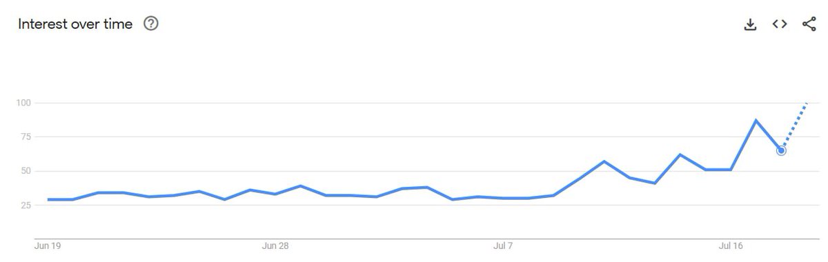 Bitcoin price is hovering near $118K 

BUT U.S. searches for "buy Bitcoin" are climbing fast at +76% over the past month.

Price is steady, but retail curiosity is accelerating.

That’s early FOMO territory. Quiet now, but it often shows up before big moves. Keep an eye out!