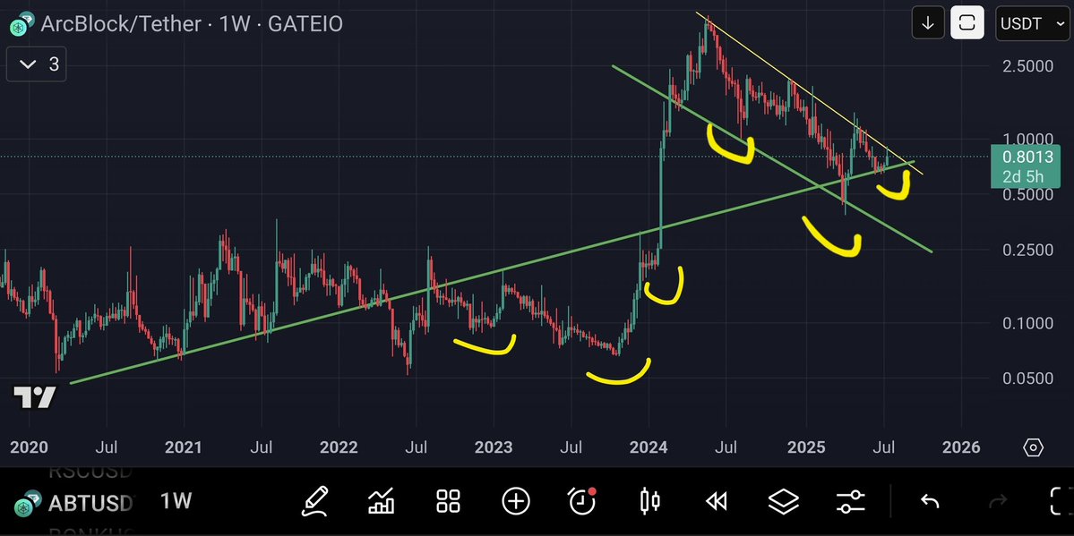 TCryptus's tweet image. $ABT good looking pattern 😁