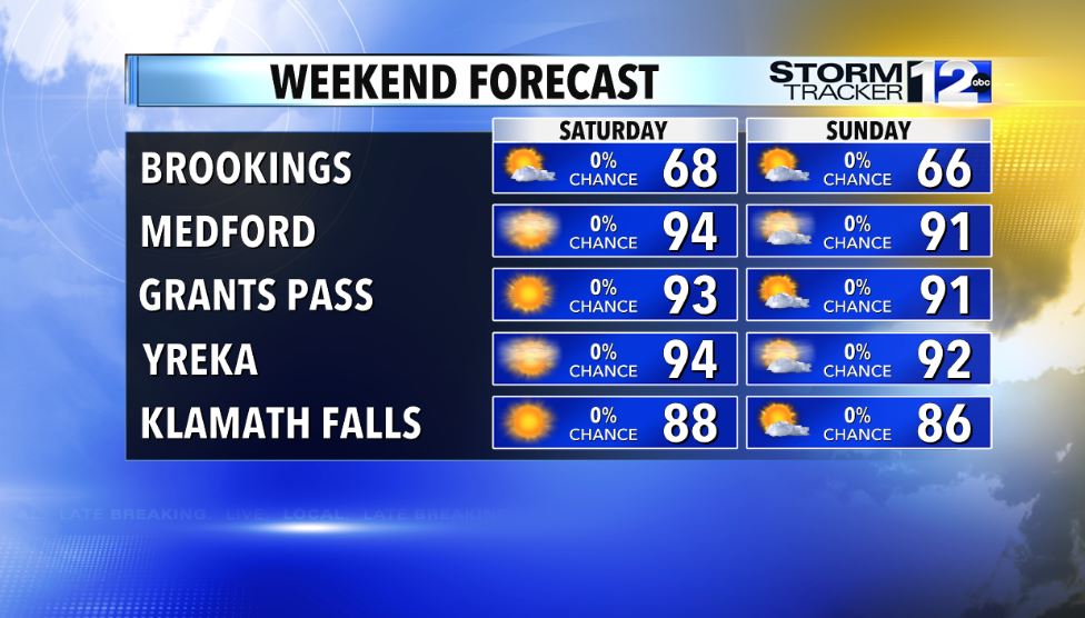 matthoffmanwx's tweet image. The weekend is here, and there's plenty of events going on in our region, including the Jackson County Fair in Central Point and the Wings & Eagles Airshow in Klamath Falls.
Tune into NewsWach 12 @ 11 p.m. for all details on your weekend forecast and what to expect with smoke.