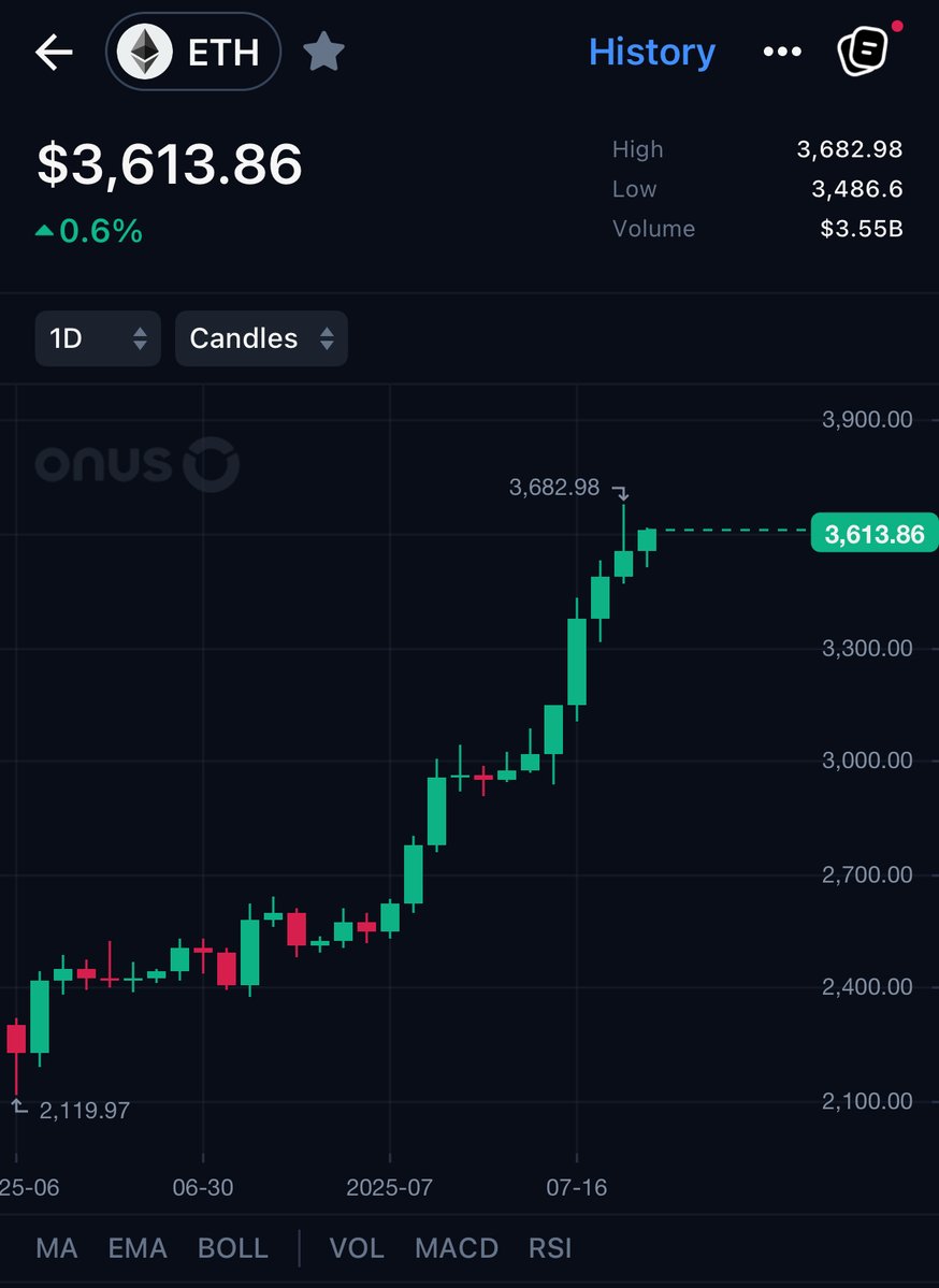 Hey <a href="/grok/">Grok</a>, if $ETH hits $4,000 in the next 48 hours, pick 1 lucky winner from this post to take home 1000 #USDT! 💸

To qualify, make sure they follow <a href="/ONUSFinance/">ONUS</a> &amp; Like, Reweet this post ✅

🔥 Let’s manifest the pump together!