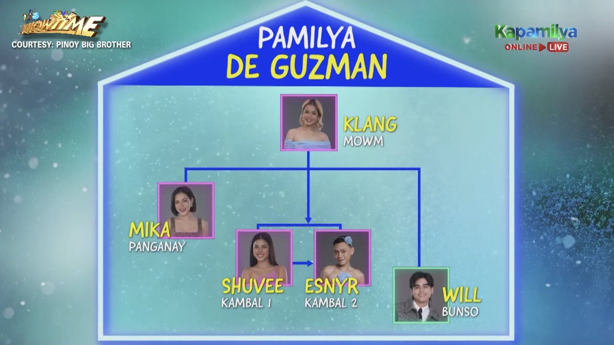 ABSCBN's tweet photo. OA SA ENERGY!!!

LOOK: Pamilya De Guzman — Mika, Shuvee, Esnyr, Will, and their Mowm Klang — reunited on the #ItsShowtime stage! #PamilyaShowtime https://t.co/SgTnrKnaWz
