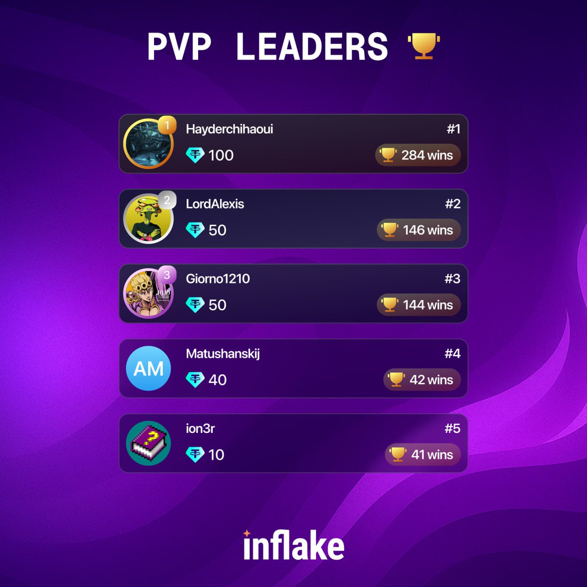 inflake_fun's tweet image. 💫 The distribution of USDT rewards from @BidaskProtocol is completed 🎉

We decided to expand the prize pool to $435 🎁

⚠️ You need to fulfil of the mandatory conditions to get the reward:

— 🅱️Make swap from $10
— 🅱️Put liquidity into one of the pools from $10