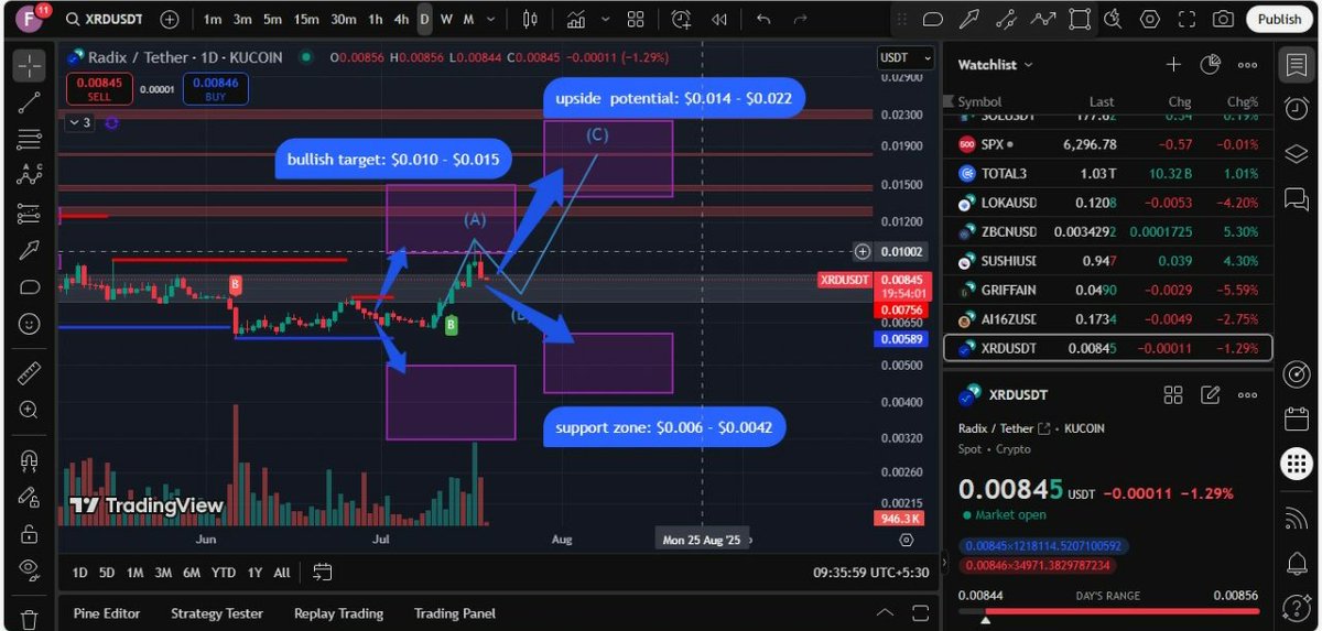 crypto_withfaiz's tweet photo. 🚀 $XRD (Radix) — Currently at $0.00848
🔼 Upside Potential: $0.014 – $0.022 📈
🔽 Support Zone: $0.006 – $0.0042 📉
#XRD #Radix #Layer1Crypto #AltcoinWatch https://t.co/FqZvmkCuo1