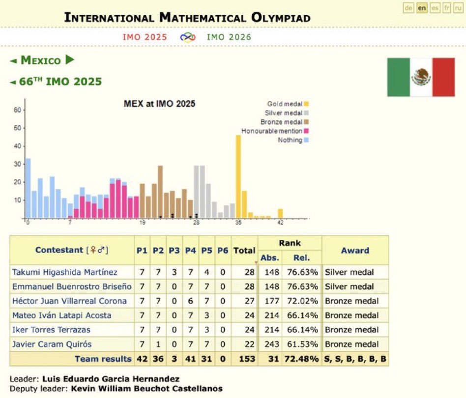 ommtw's tweet image. #ULTIMAHORA México gana 2 medallas de plata 🥈🥈 y 4 de bronce 🥉🥉🥉🥉en la 66 Olimpiada Internacional de Matemáticas, en Australia 🇦🇺 ¡Felicidades al equipo y a sus entrenadores!
Takumi 🥈Emmanuel 🥈Héctor🥉Mateo🥉Iker🥉
Javier🥉#SomosOlímpicos #SomosOlímpicas @GobiernoMX